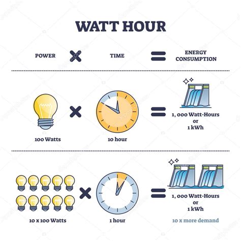 Watt hour units calculation and electricity consumption outline diagram ...