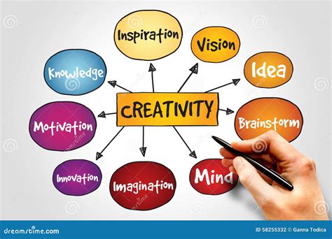 Creativity Mind Map Examples 的图像结果