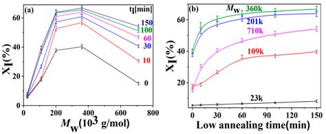 Effect of Annealing Process and Molecular Weight on the Polymorphic ...