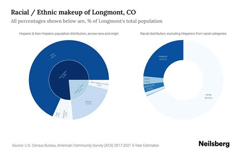 Longmont, CO Population by Race & Ethnicity - 2023 | Neilsberg