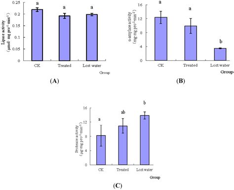 Effects of Fraxinellone on the Midgut Enzyme Activities of the 5th ...