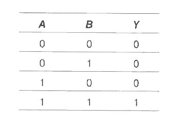 The truth table for the given logic circuit is