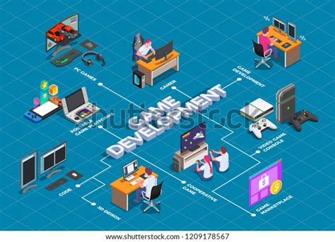 Image result for Algorithm and Flowchart for Game Development