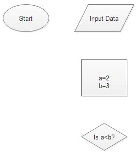 Come Creare un Diagramma di Flusso per la Programmazione