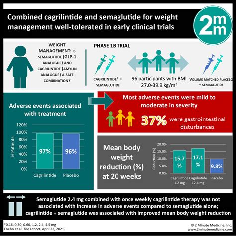 #VisualAbstract: Combined cagrilintide and semaglutide for weight ...