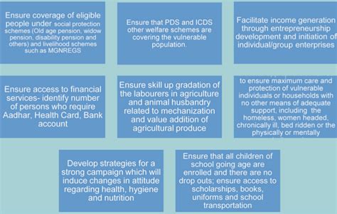 Towards a Poverty Free Panchayat | Vikaspedia - English - Social-Welfare