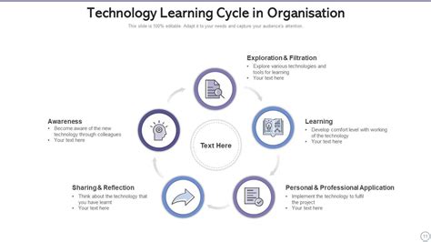 Image result for Learning Cycle Template
