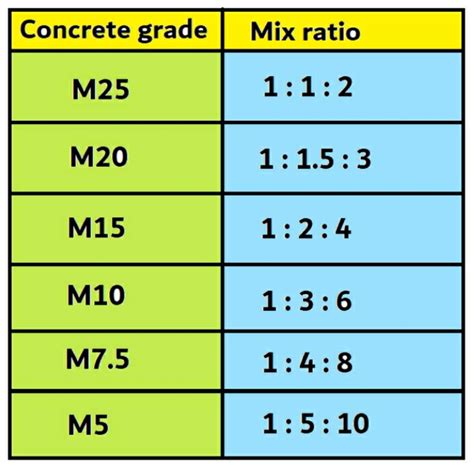 Concrete Mix Ratio And Grade at Brenda Williams blog