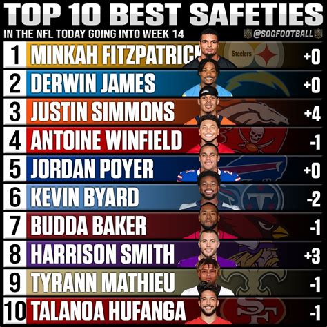 Top 10 Best Safeties in the NFL Today
