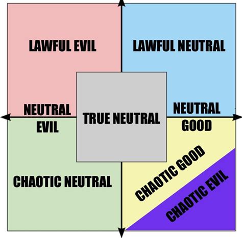 Image result for Political Alignment Chart