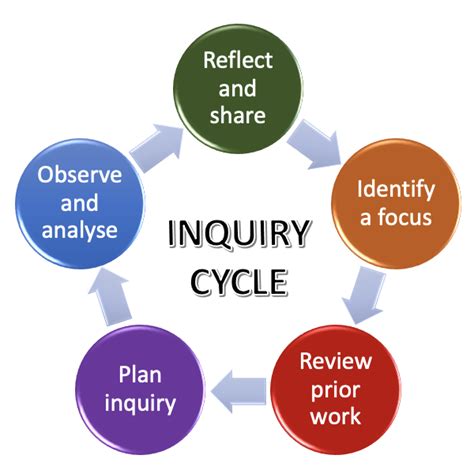 Inquiry Process Steps 的图像结果