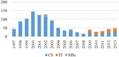 Computer Science Major Enrollment Over Time Chart 的图像结果