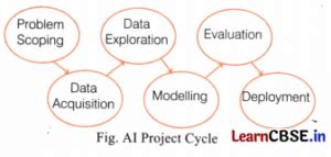 Image result for Ai Project Cycle Problem Scoping Class 9