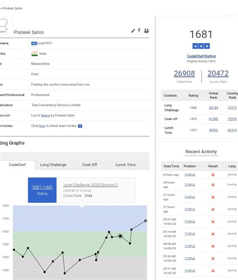 Java CodeChef 的图像结果