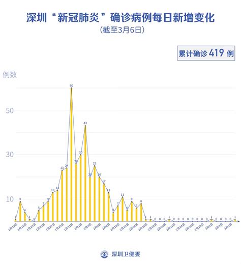 深圳新增1例境外输入！累计419例，在院55例（截至3月6日）_坪山新闻网