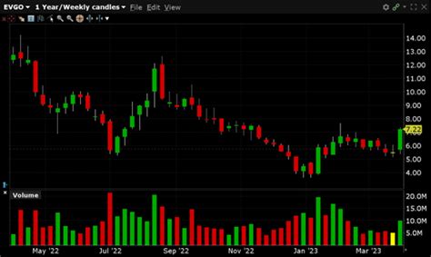 Post Earnings Bullish Activity in EVgo, Inc. (Symbol: EVGO)