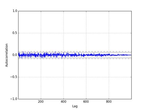 Random Walk without Drift 的图像结果