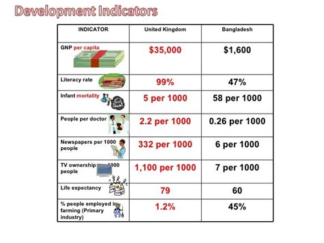 Local Development Indicator Table 的图像结果