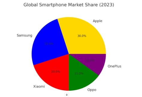Mobile Phone Pie-Chart 的图像结果