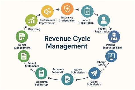 Revenue Cycle Management Healthcare