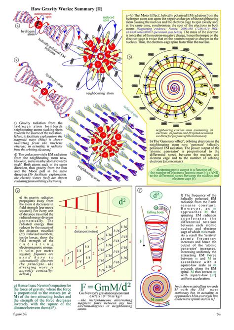 Image result for How Gravity Works