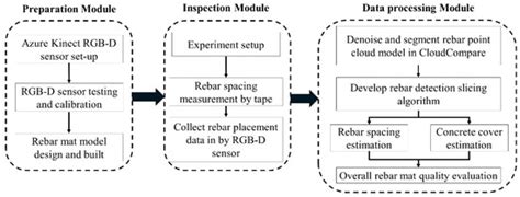 Cost-Effective Inspection of Rebar Spacing and Clearance Using RGB-D ...