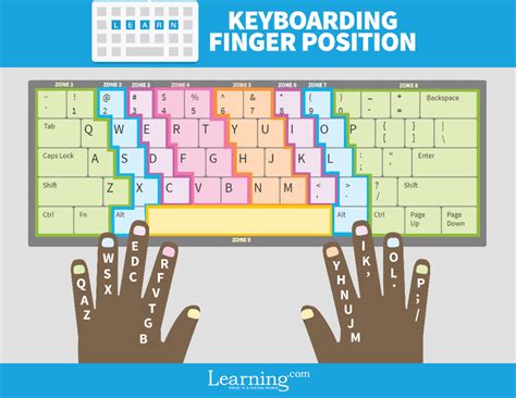 Keyboard-Finger-Chart - L E A R N KEYBOARDING FINGER POSITION ZONE 1 ...