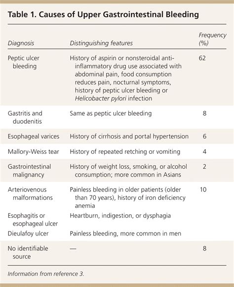 Diagnosis and Management of Upper Gastrointestinal Bleeding | AAFP