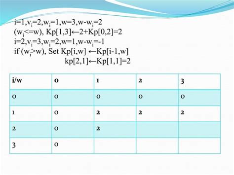 Image result for Knapsack Problem Using Dynamic Programming Only Objects 4