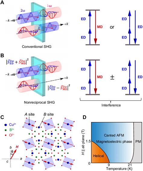 Image result for SHG Code