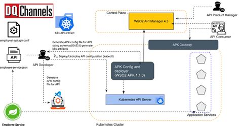 Image result for WSO2 API Integration