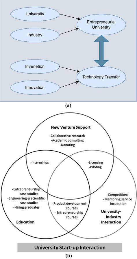 Image result for Technology transfer University Tech Transfer