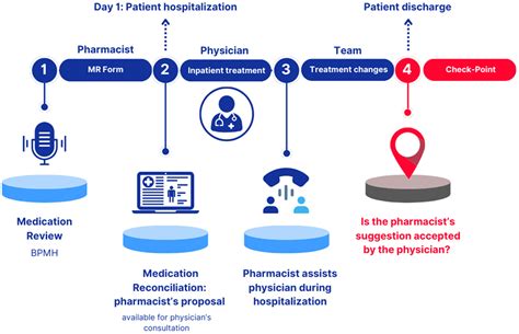 Improving Medication Safety Through Medication Reconciliation in ...