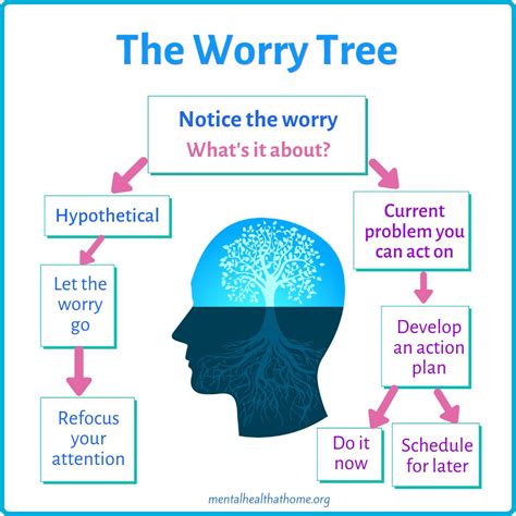 The Worry Tree Decision Tool - Mental Health @ Home