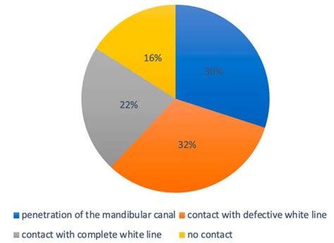 Neurosensory Deficits of the Mandibular Nerve Following Extraction of ...