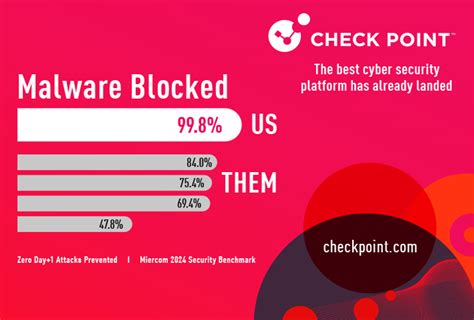 Miercom 2024 NGFW Security Benchmark | Check Point Software