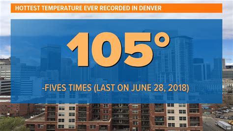 Could Denver see record temperatures this weekend? | 9news.com
