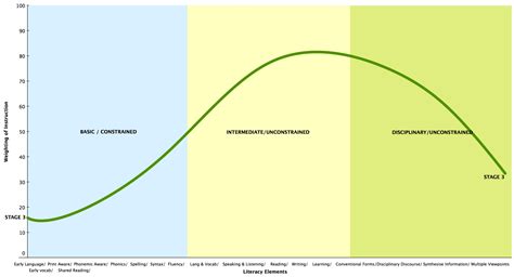 Teaching Practice Must Progress in Keeping with the Stages of Reading Development — The Literacy Bug