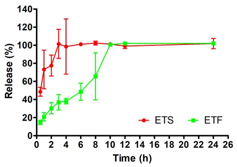 A Bioactive Emulgel Formulation of Equisetum telmateia Ehrh. Methanol ...
