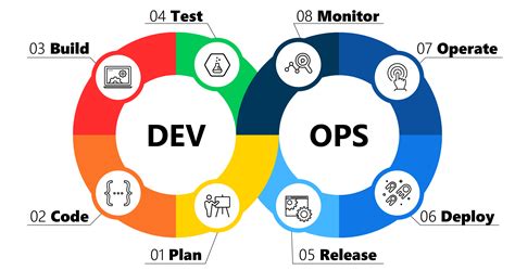 Image result for How DevOps Works