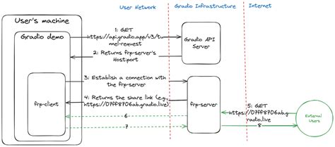 Auditing Gradio 5, Hugging Face’s ML GUI framework