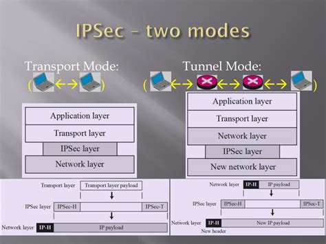 Image result for IPSec VPN Tutorial