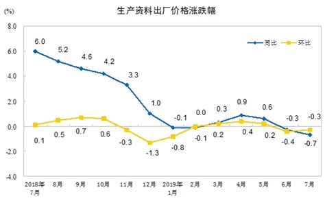 2019年7月份工业生产者出厂价格同比下降0.3%-中华航运网