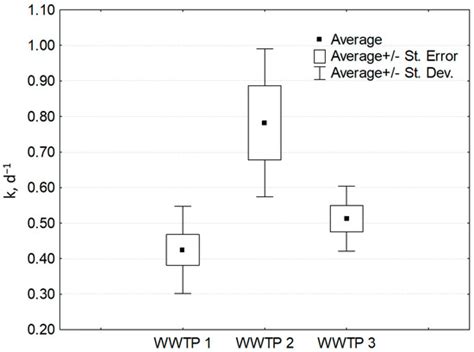 Biodegradation Kinetics of Organic Matter in Water from Sludge ...