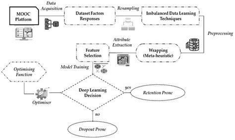 A Comprehensive Review of Dropout Prediction Methods Based on ...