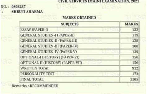 UPSC Topper Marksheet 2024: Subject-Wise Scores, Trends & Insights