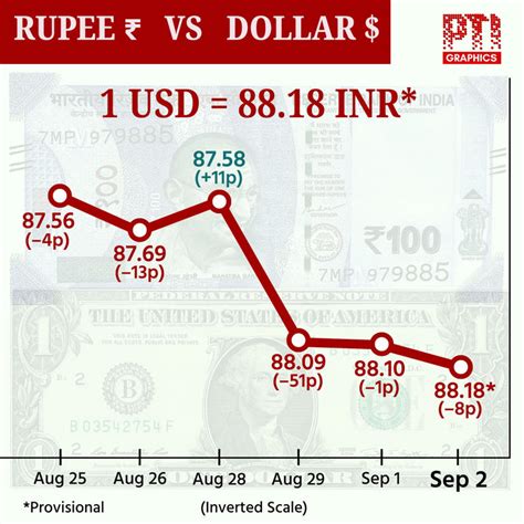 Rupee trades near record lows against USD, exporters see boon but with ...