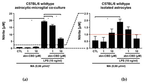 Abnormal Cannabidiol Affects Production of Pro-Inflammatory Mediators ...