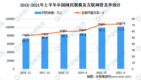2021年上半年中国互联网网民结构状况分析：网民规模达10.11亿__财经头条