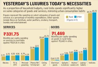 Twenty22-India on the move: Rural & Urban Expenditure patterns